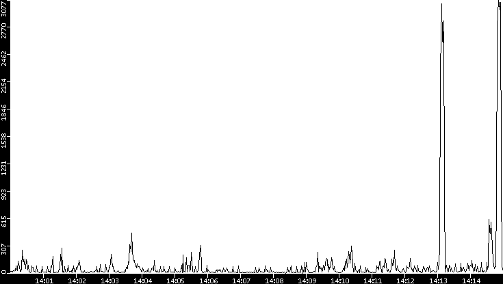 Throughput vs. Time
