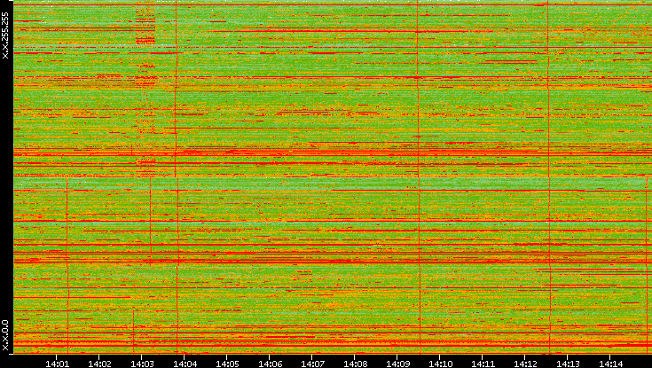 Dest. IP vs. Time