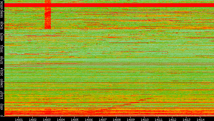 Dest. Port vs. Time