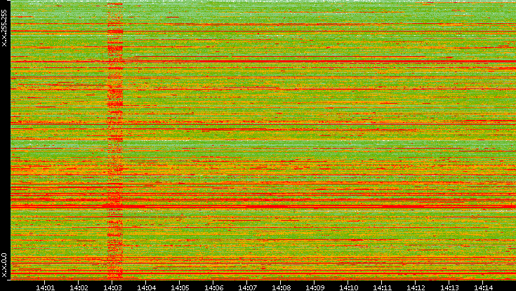 Src. IP vs. Time