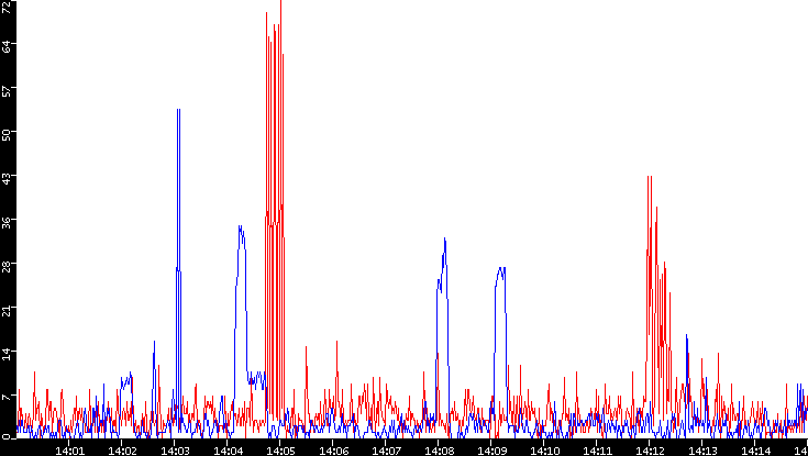 Nb. of Packets vs. Time