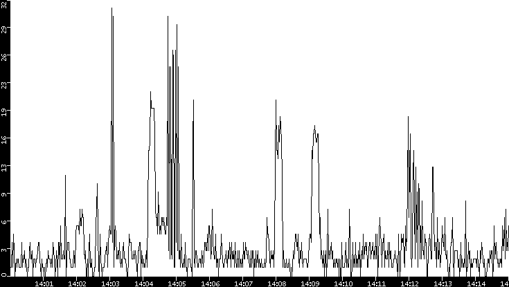 Throughput vs. Time