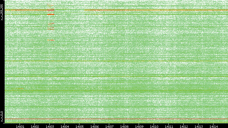 Dest. IP vs. Time