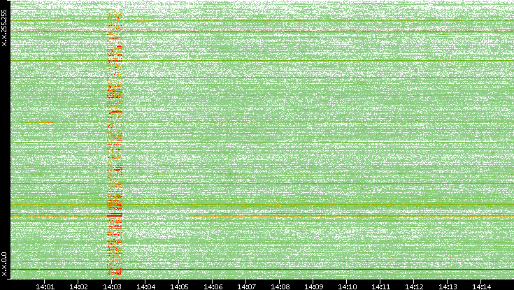 Src. IP vs. Time