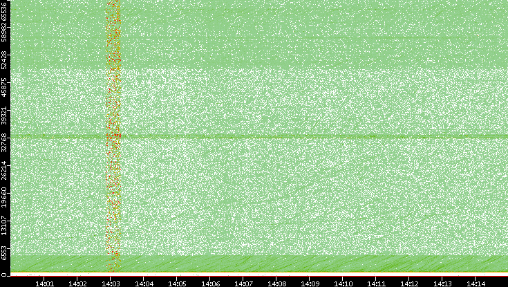 Src. Port vs. Time