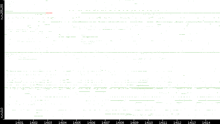 Dest. IP vs. Time