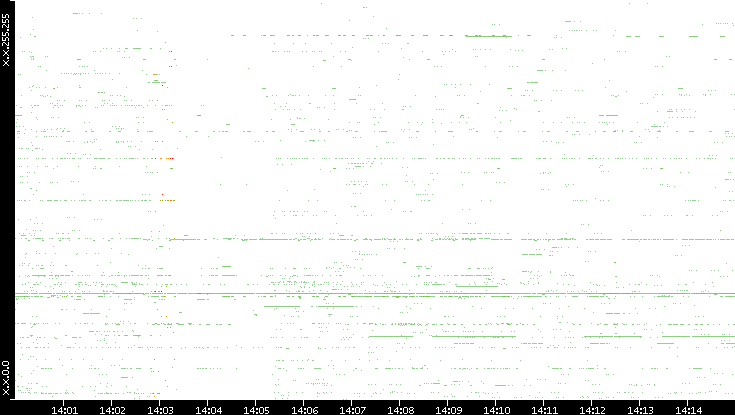Src. IP vs. Time