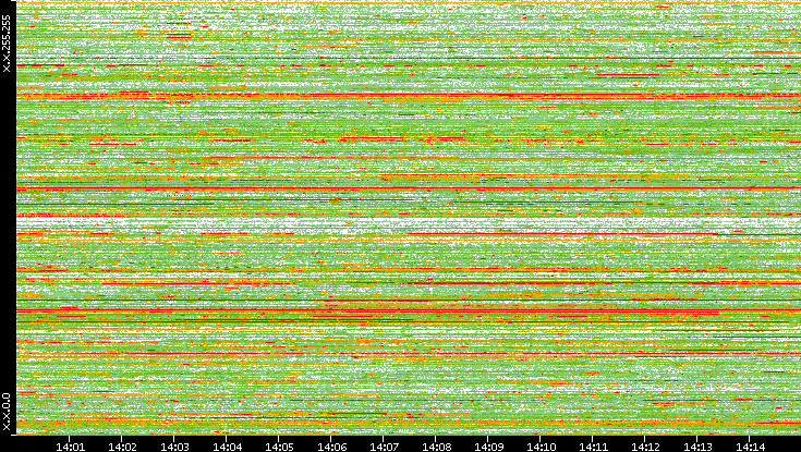 Dest. IP vs. Time