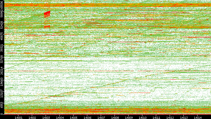 Dest. Port vs. Time
