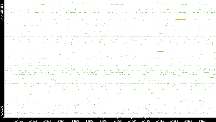 Src. IP vs. Time
