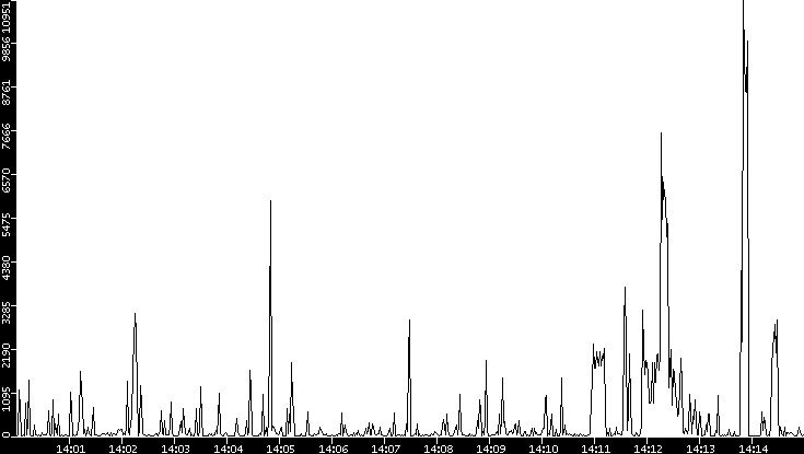 Throughput vs. Time