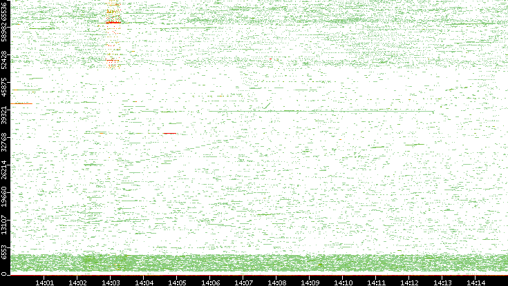 Dest. Port vs. Time