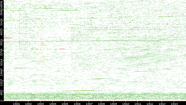 Src. Port vs. Time
