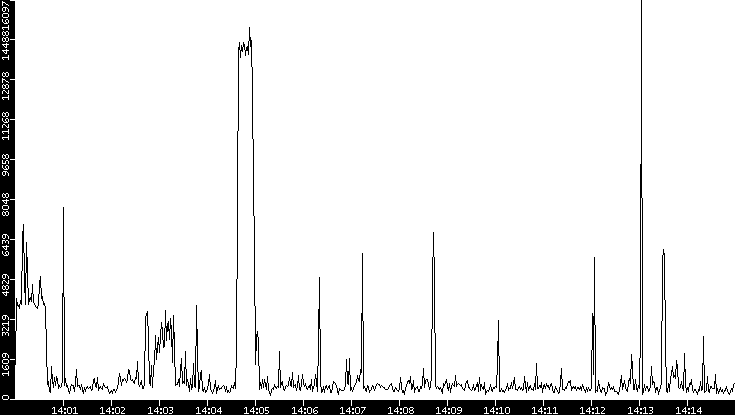 Throughput vs. Time