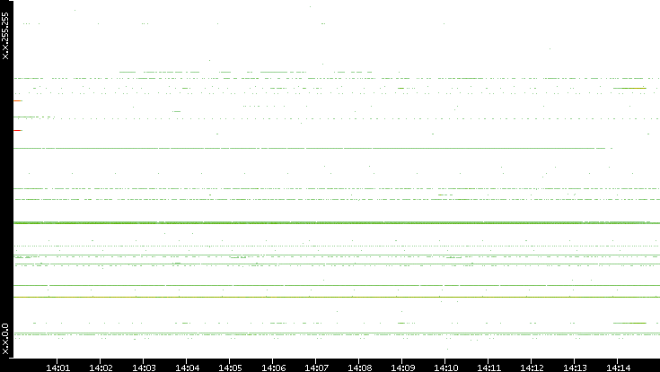 Dest. IP vs. Time