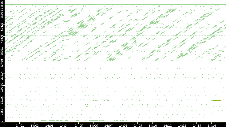 Dest. Port vs. Time