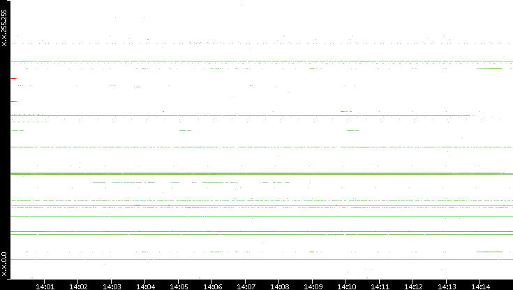 Src. IP vs. Time