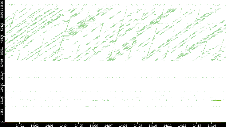 Src. Port vs. Time