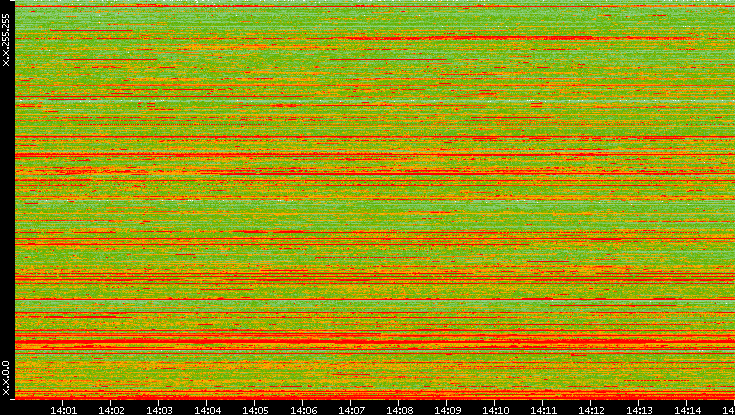 Dest. IP vs. Time