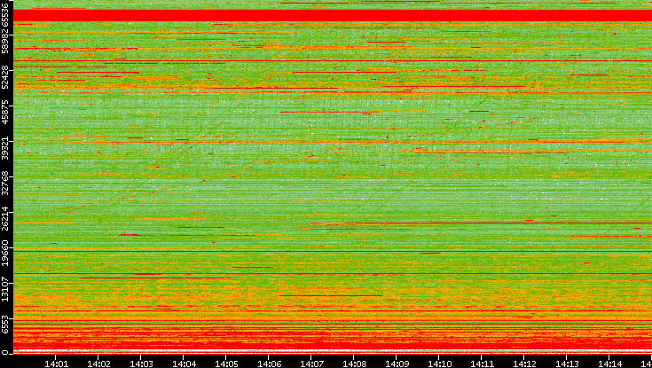Src. Port vs. Time