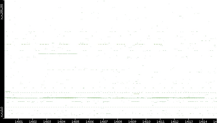 Src. IP vs. Time