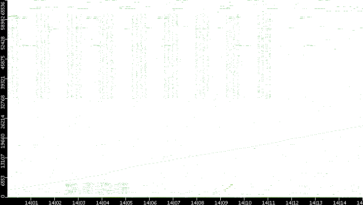 Src. Port vs. Time