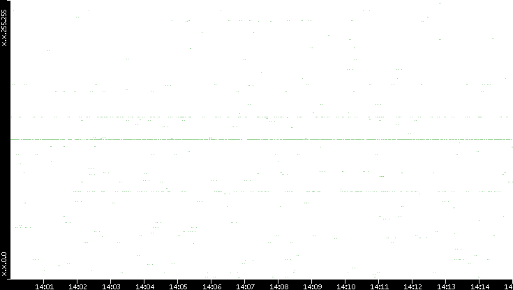 Src. IP vs. Time