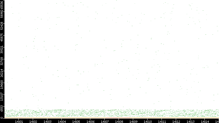 Dest. Port vs. Time