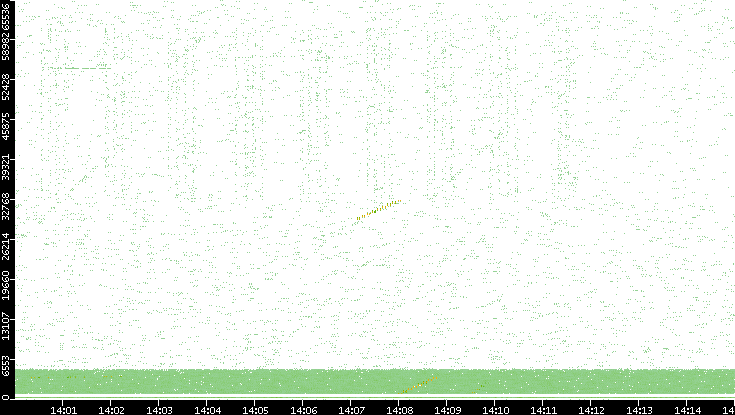 Src. Port vs. Time