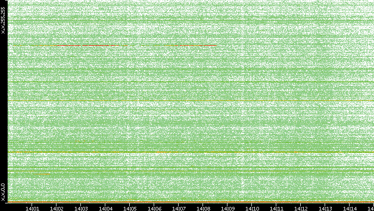 Dest. IP vs. Time