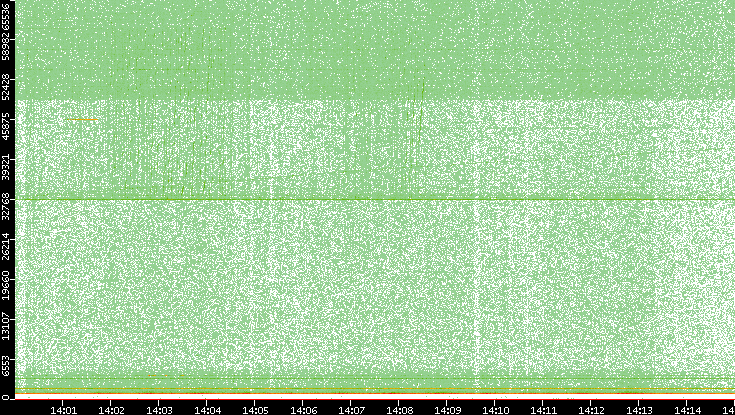 Dest. Port vs. Time