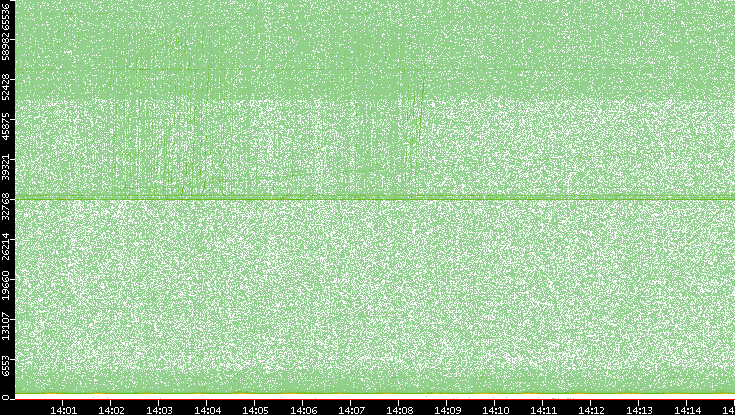 Src. Port vs. Time
