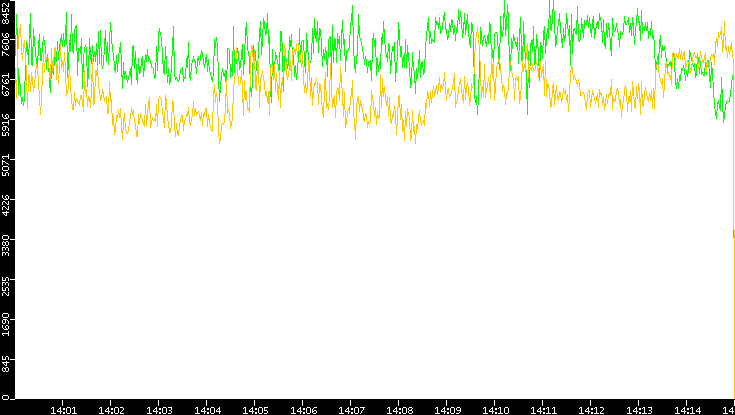 Entropy of Port vs. Time
