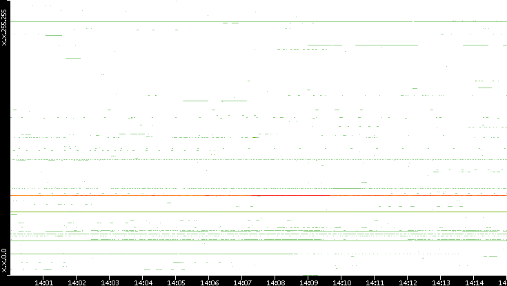 Dest. IP vs. Time