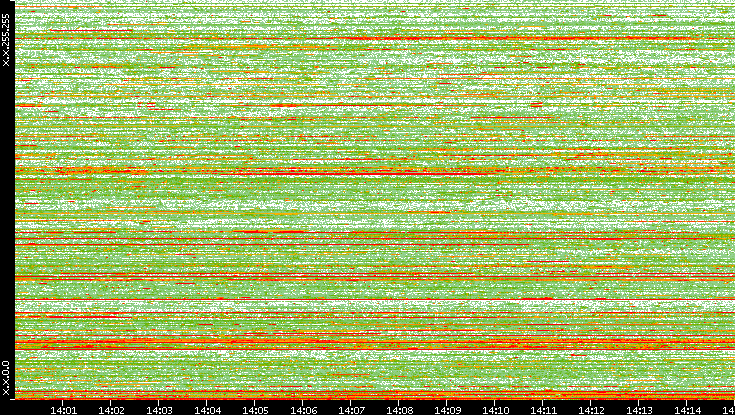 Dest. IP vs. Time