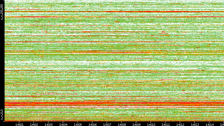 Src. IP vs. Time