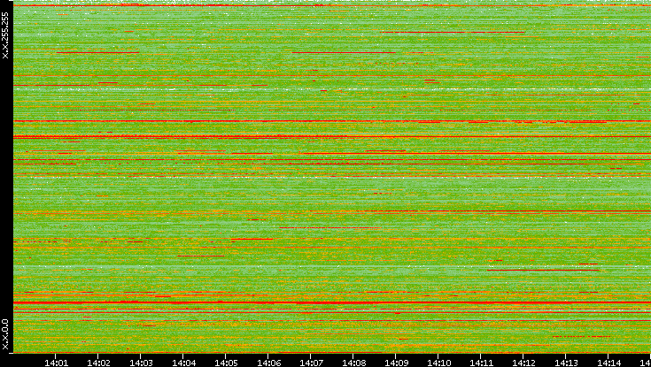 Dest. IP vs. Time