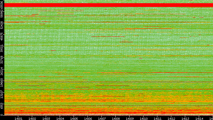 Dest. Port vs. Time