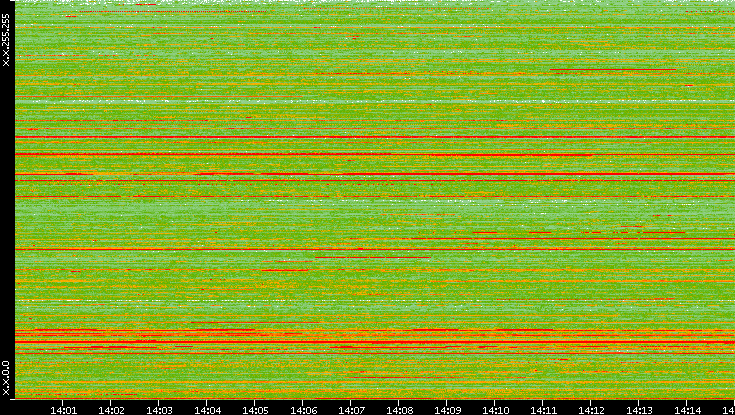 Src. IP vs. Time