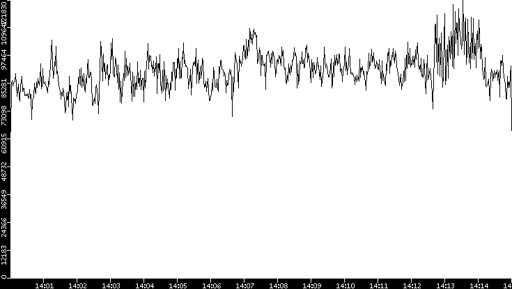 Throughput vs. Time