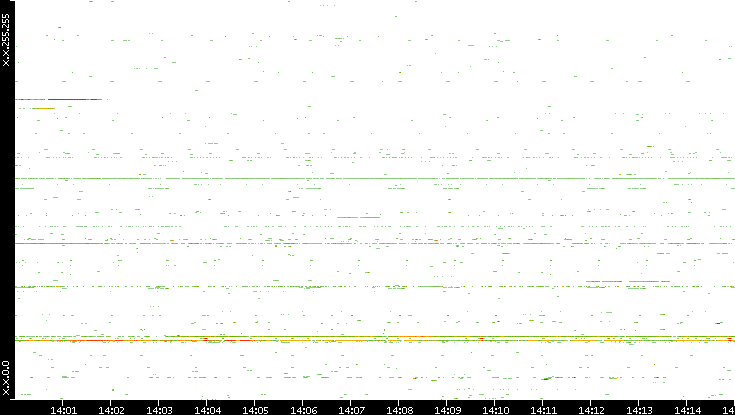 Dest. IP vs. Time