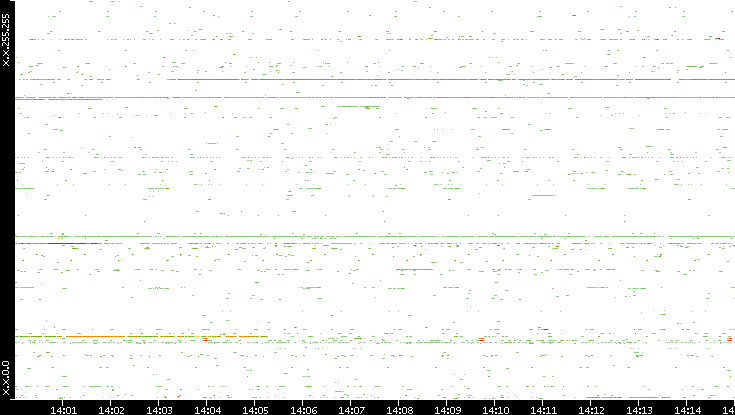 Src. IP vs. Time
