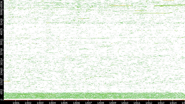 Dest. Port vs. Time