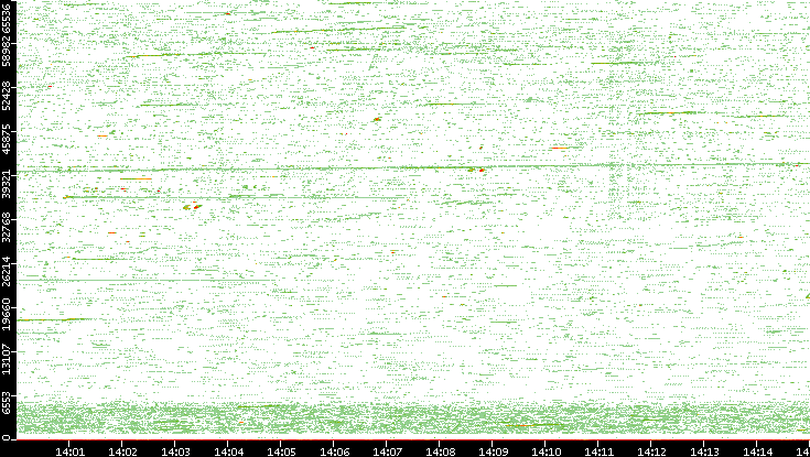 Src. Port vs. Time