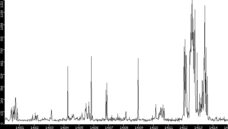 Throughput vs. Time