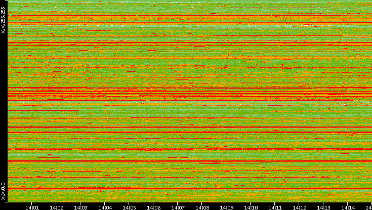Src. IP vs. Time