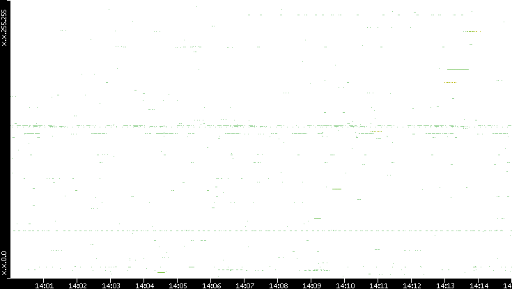 Src. IP vs. Time
