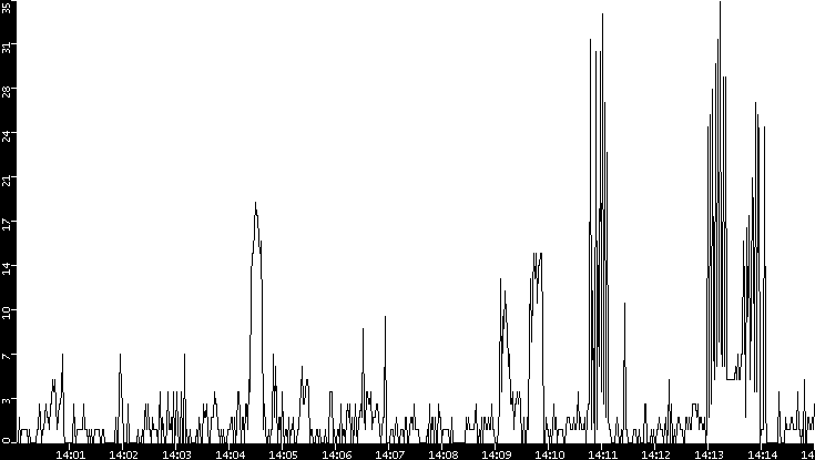 Throughput vs. Time
