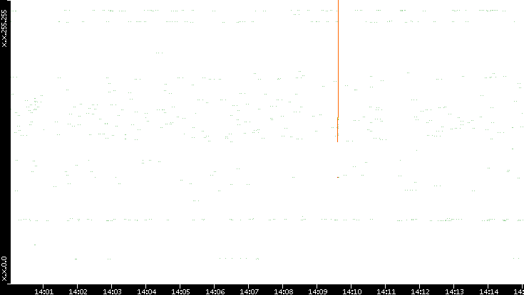 Dest. IP vs. Time
