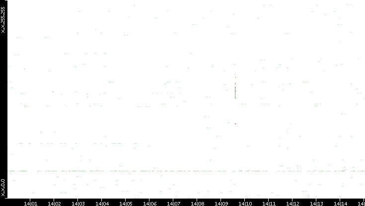 Src. IP vs. Time